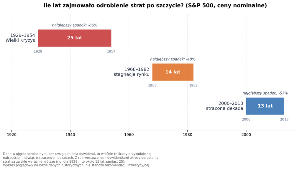 Rynek jest drogi. Dlaczego nadal inwestuję? wykres dlugie bessy2